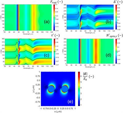 Numerical study of magneto-optical binding between two dipolar particles under illumination by two counter-propagating waves
